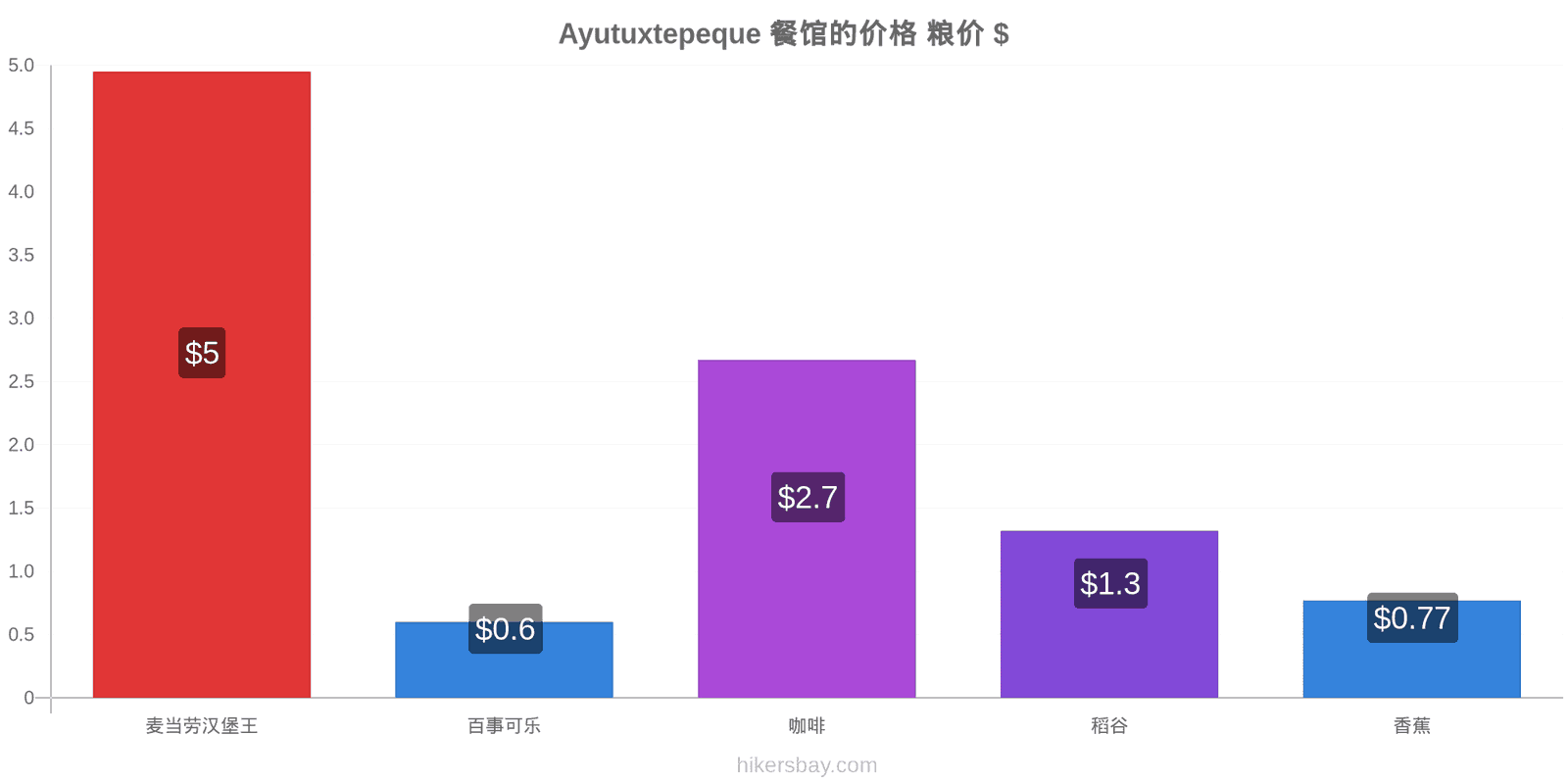 Ayutuxtepeque 价格变动 hikersbay.com