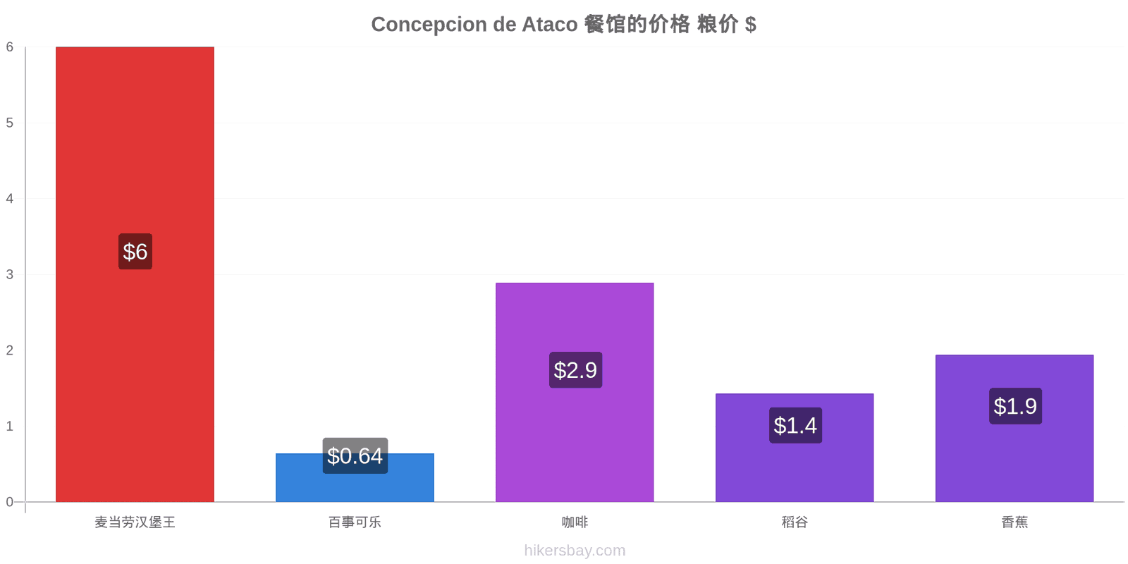 Concepcion de Ataco 价格变动 hikersbay.com