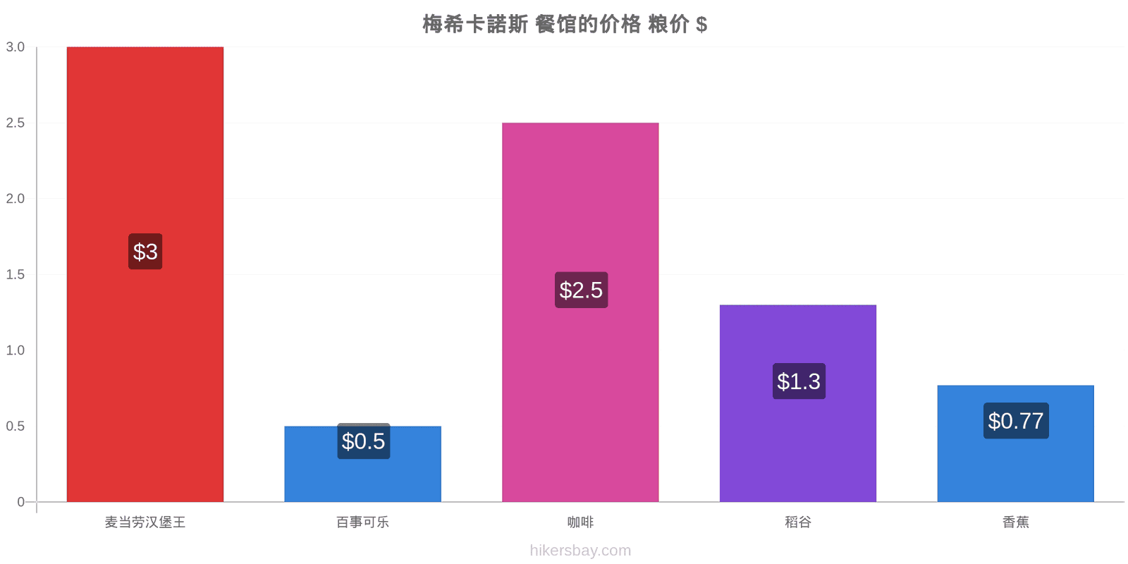 梅希卡諾斯 价格变动 hikersbay.com