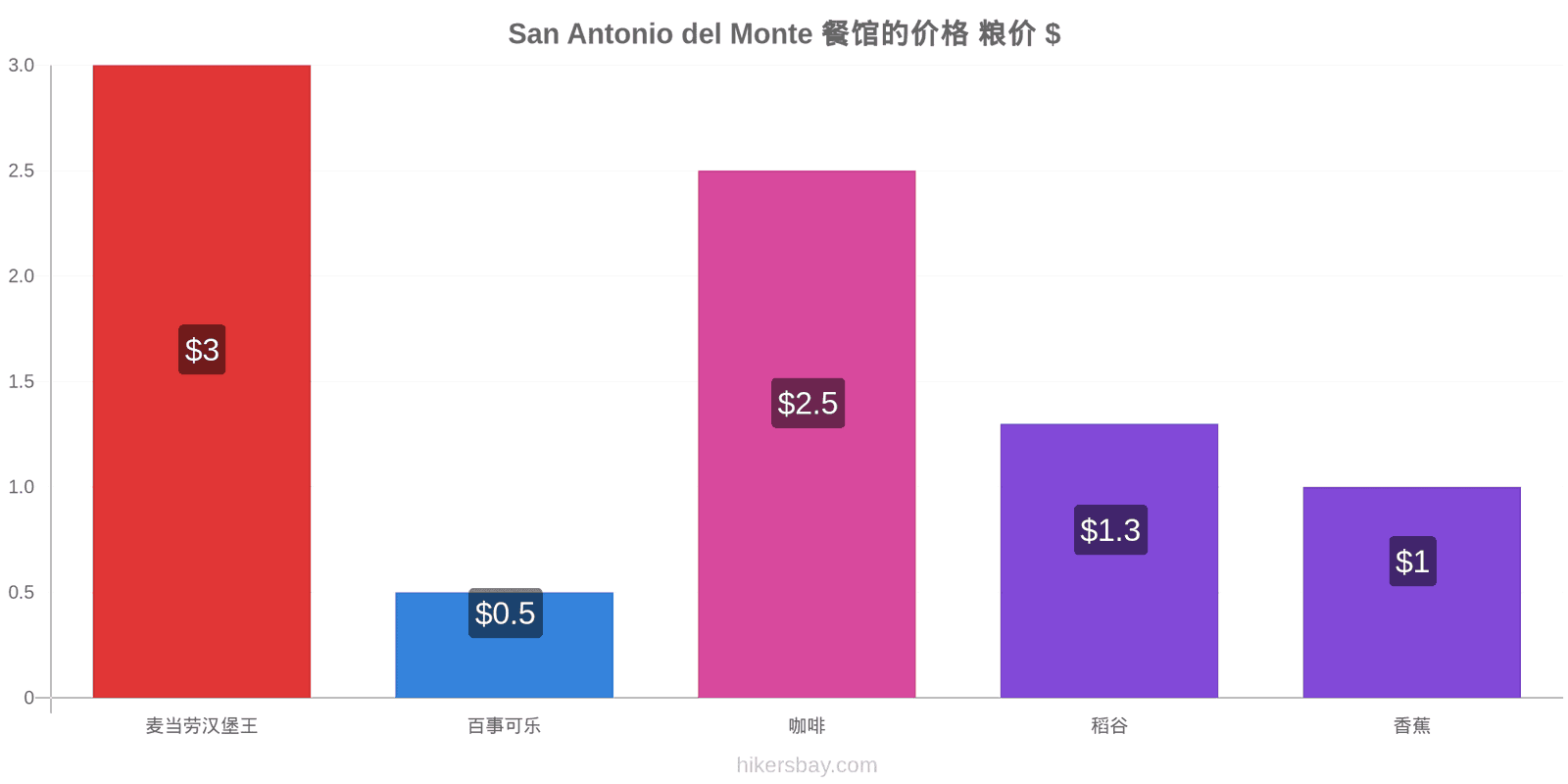 San Antonio del Monte 价格变动 hikersbay.com