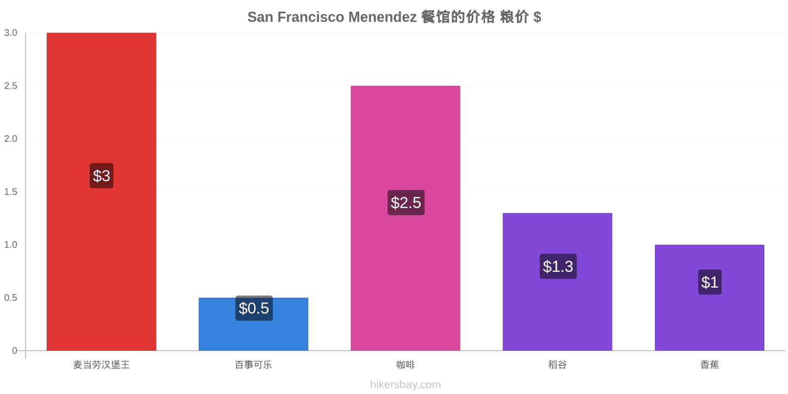 San Francisco Menendez 价格变动 hikersbay.com