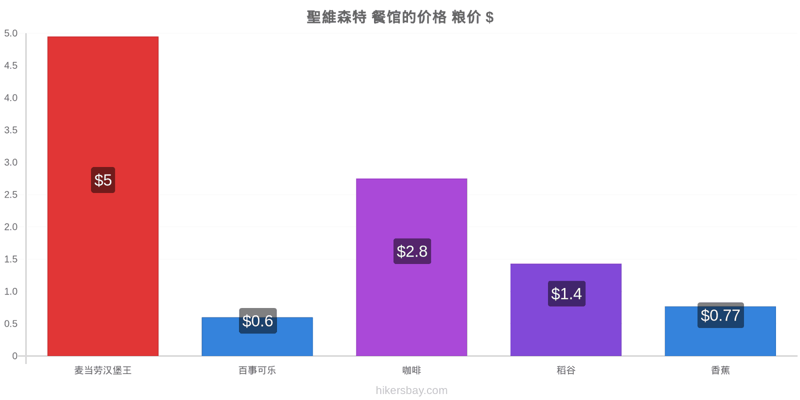 聖維森特 价格变动 hikersbay.com