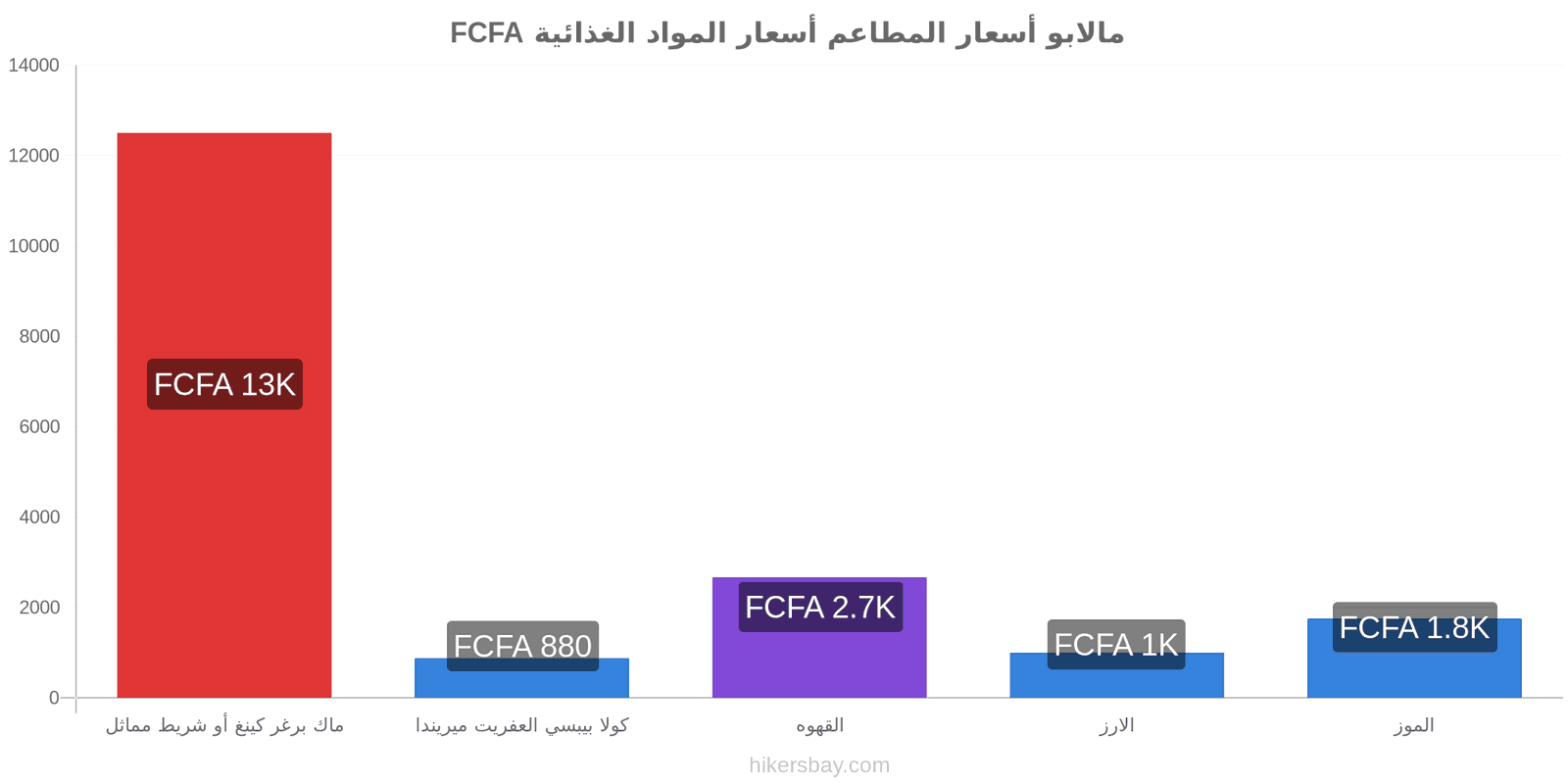 مالابو تغييرات الأسعار hikersbay.com