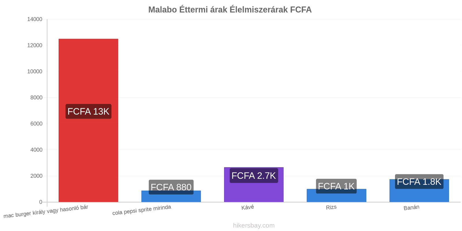 Malabo ár változások hikersbay.com