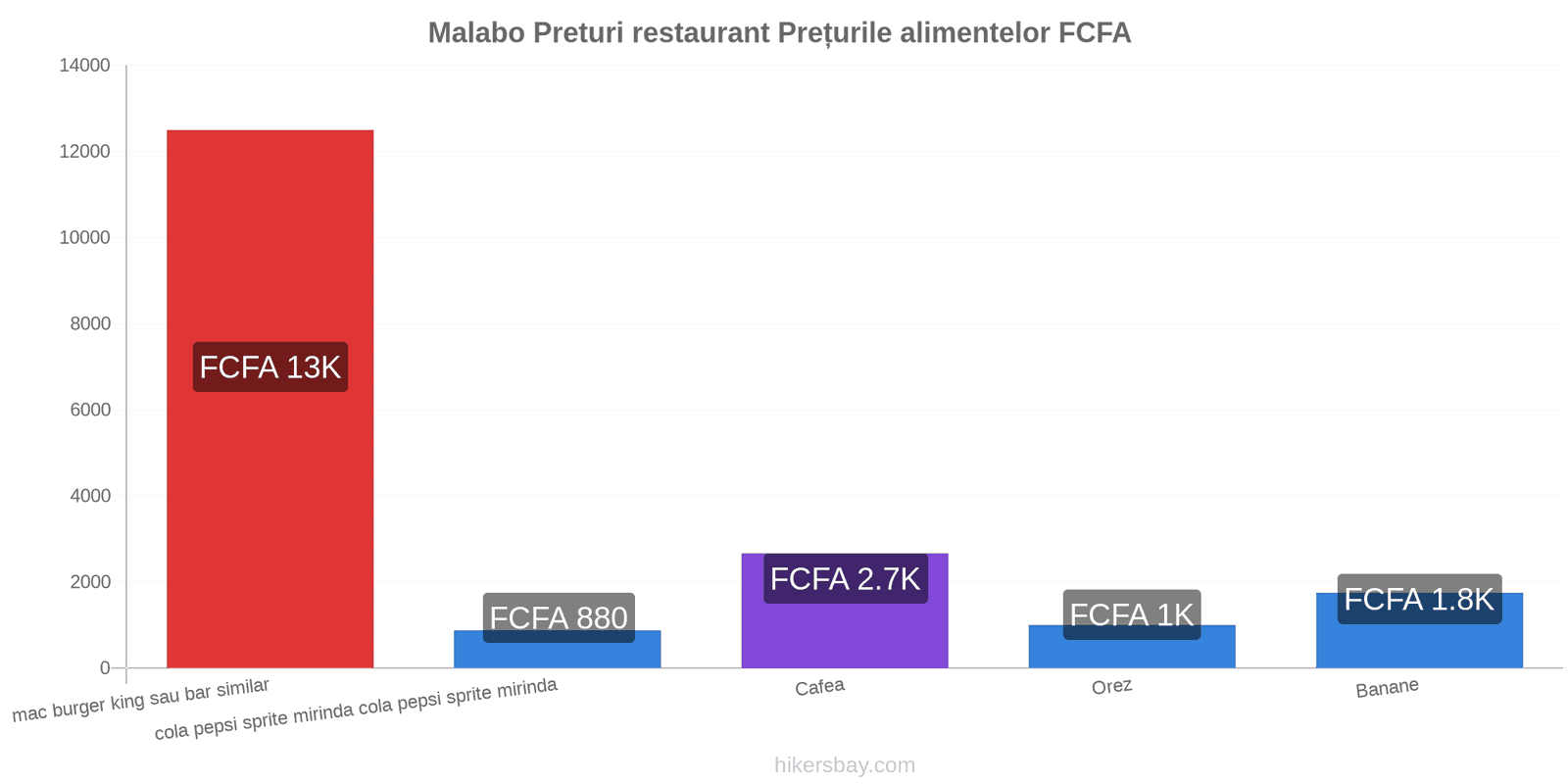 Malabo schimbări de prețuri hikersbay.com