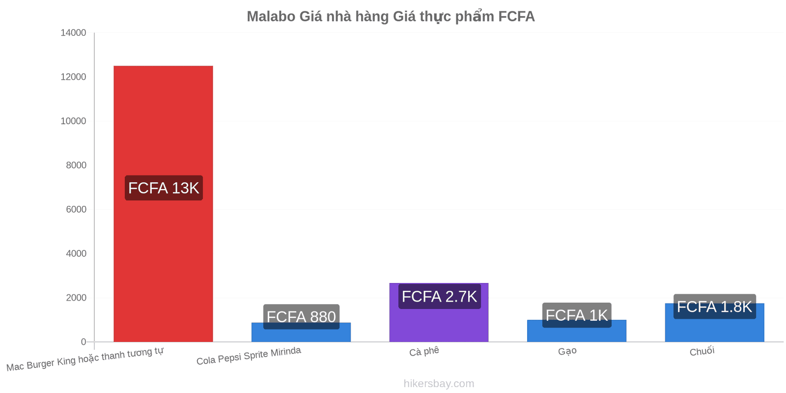 Malabo thay đổi giá cả hikersbay.com