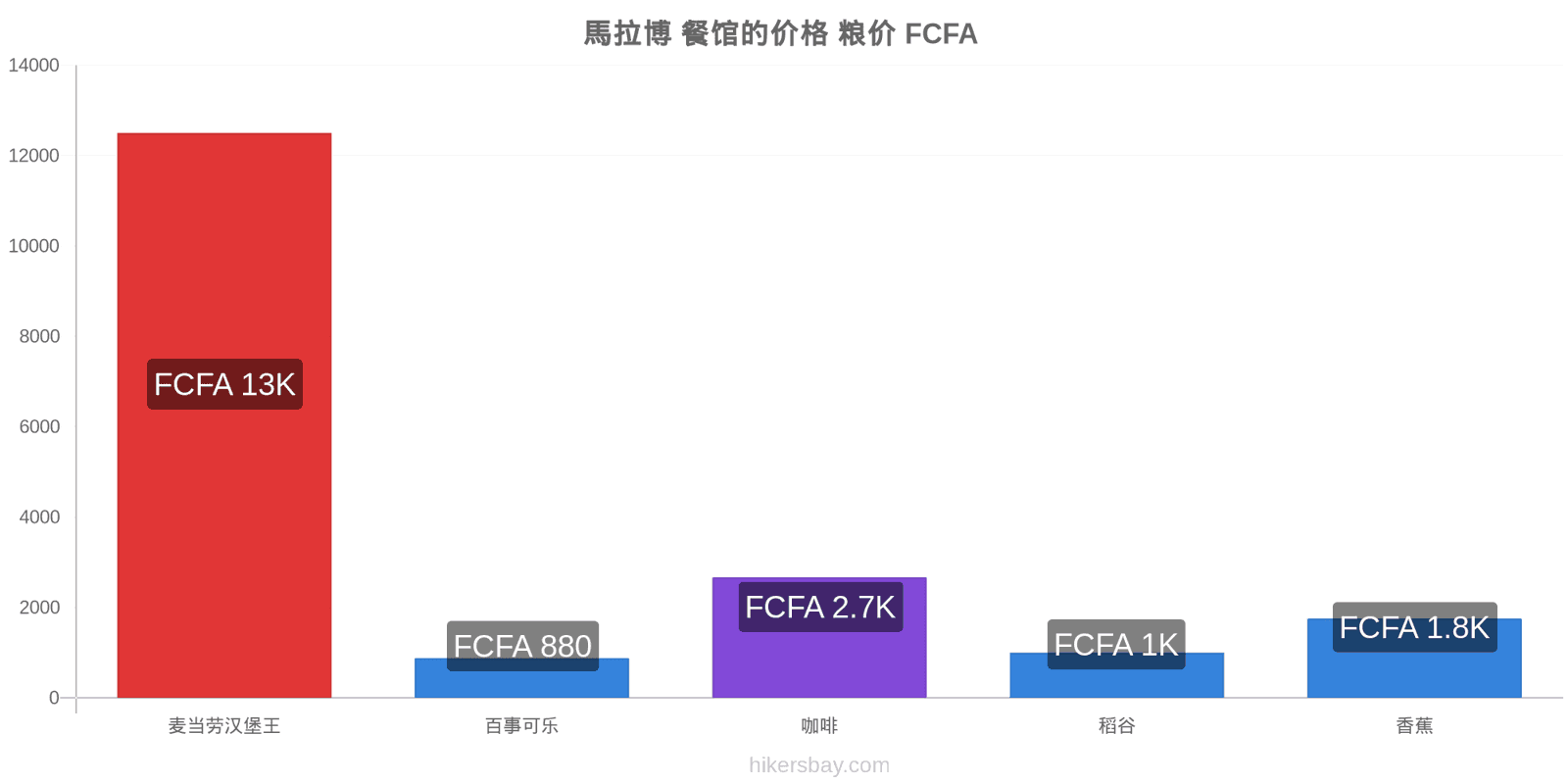 馬拉博 价格变动 hikersbay.com