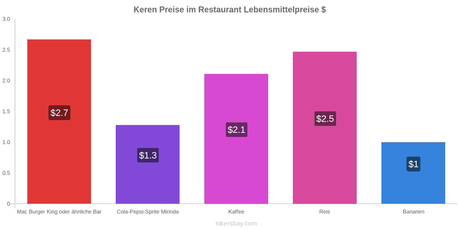 Keren Preisänderungen hikersbay.com
