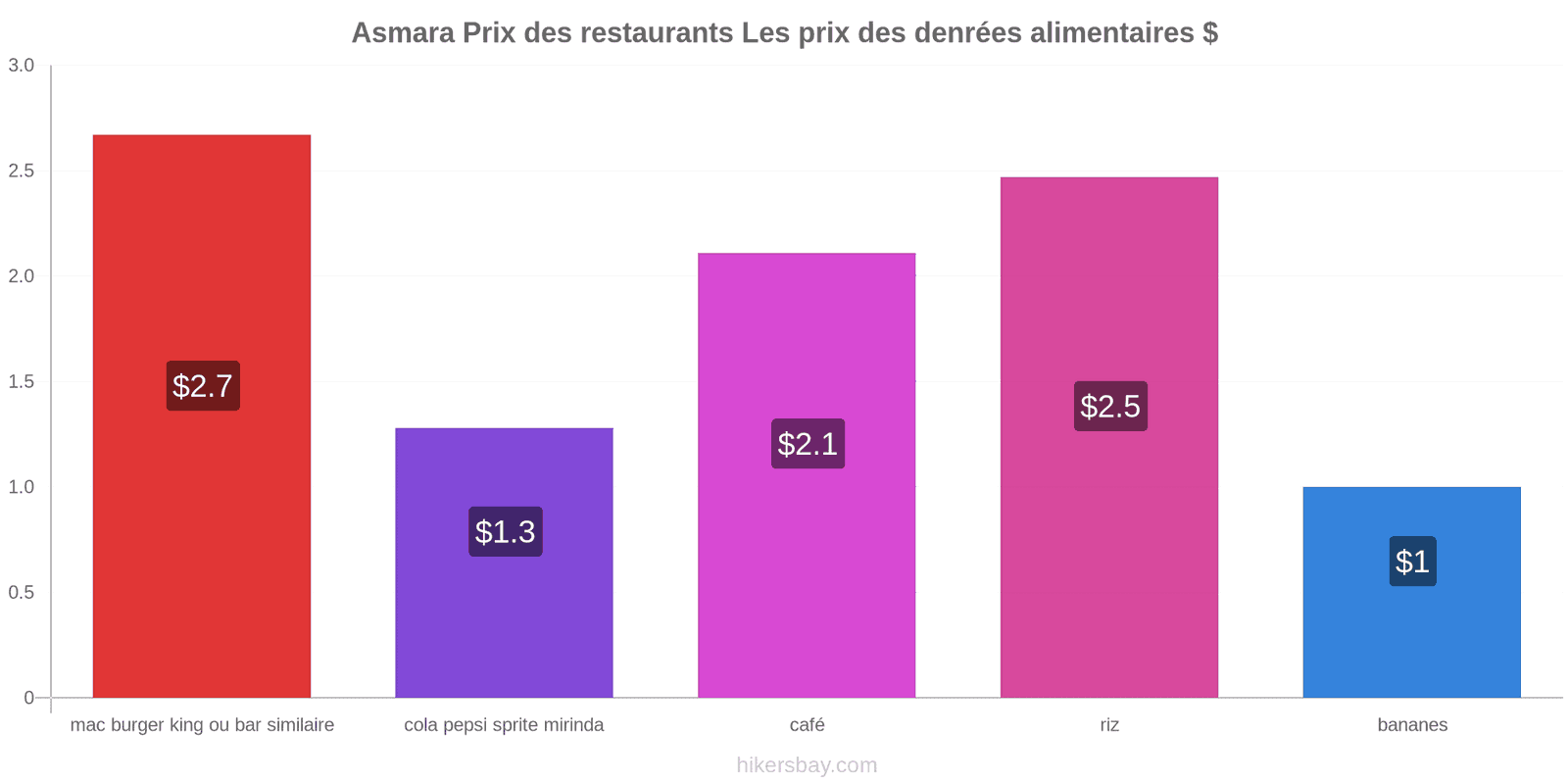 Asmara changements de prix hikersbay.com