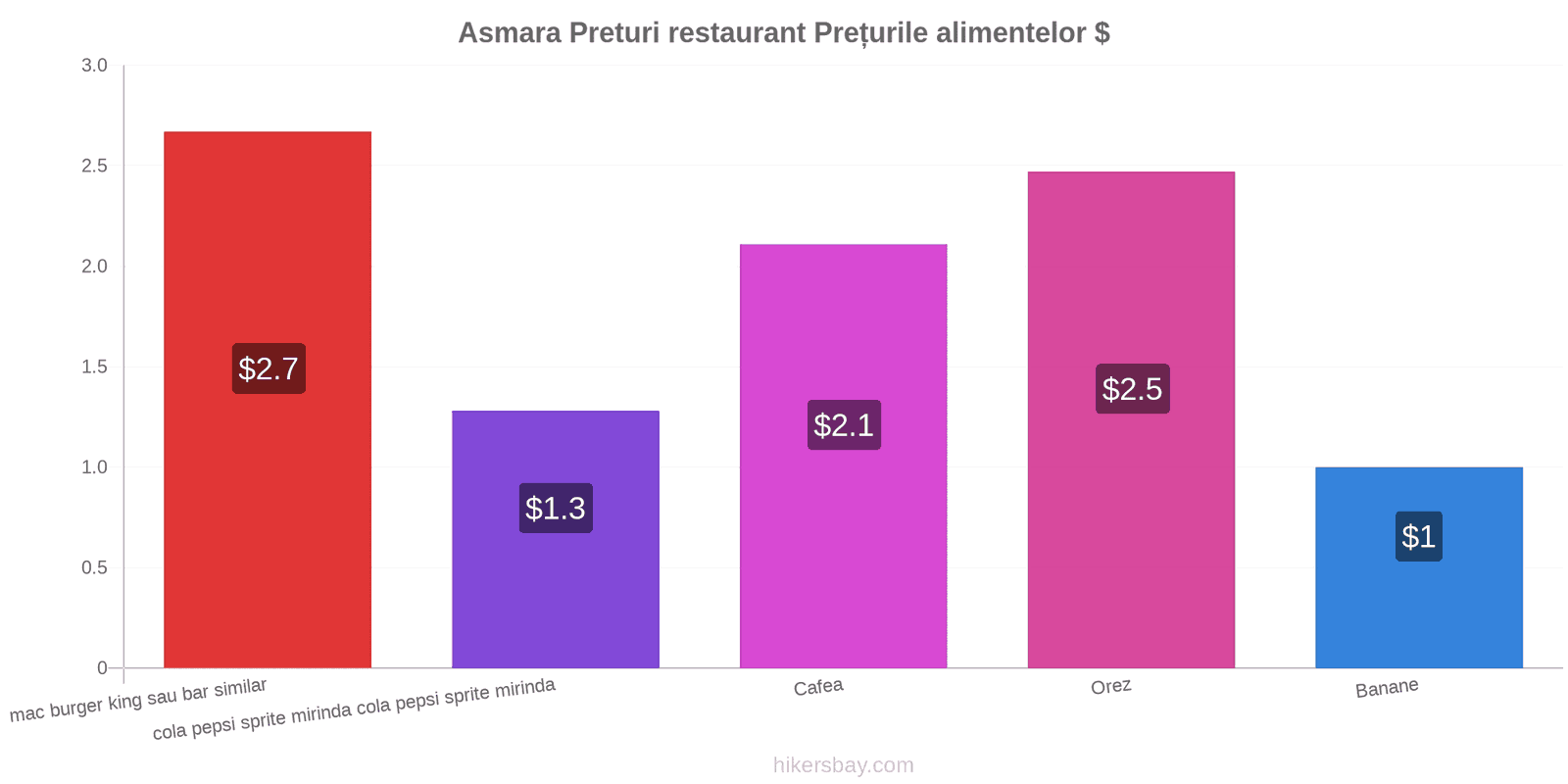 Asmara schimbări de prețuri hikersbay.com