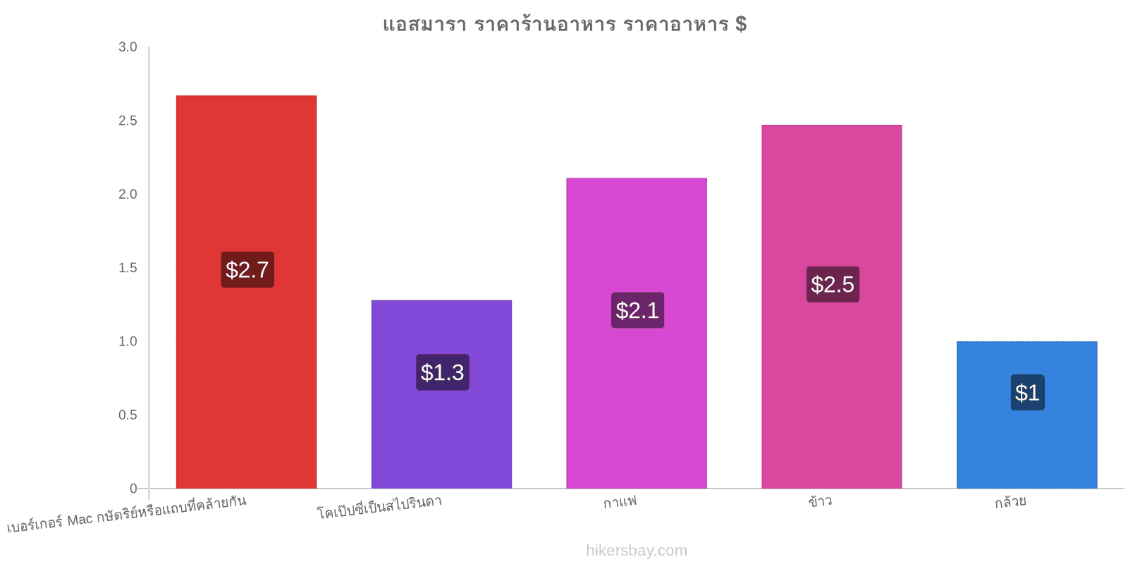 แอสมารา การเปลี่ยนแปลงราคา hikersbay.com