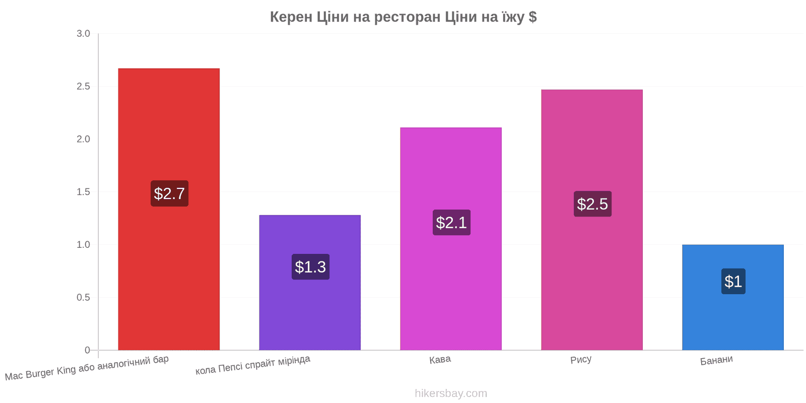 Керен зміни цін hikersbay.com