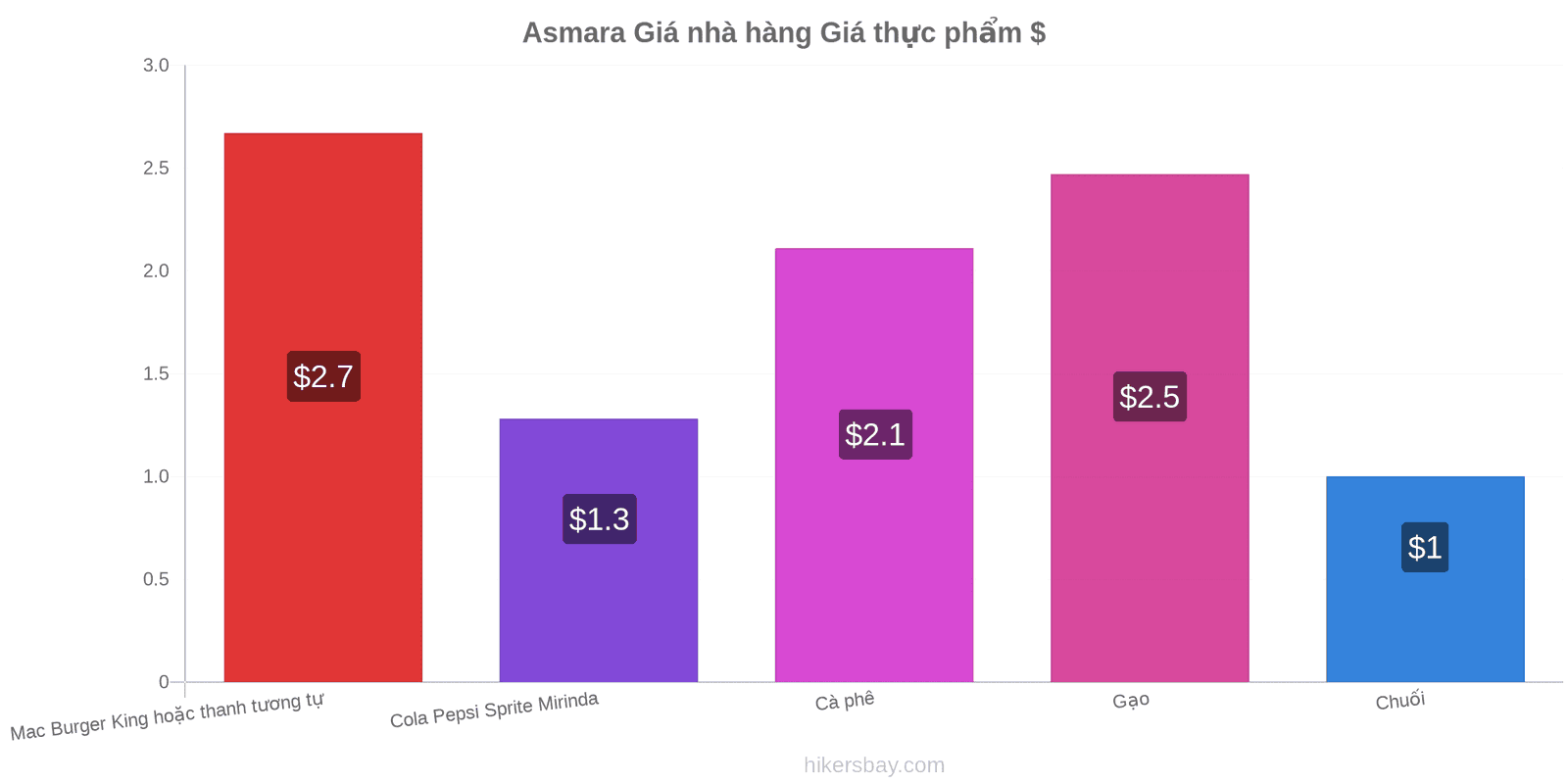 Asmara thay đổi giá cả hikersbay.com