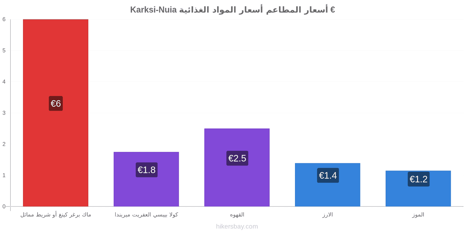 Karksi-Nuia تغييرات الأسعار hikersbay.com