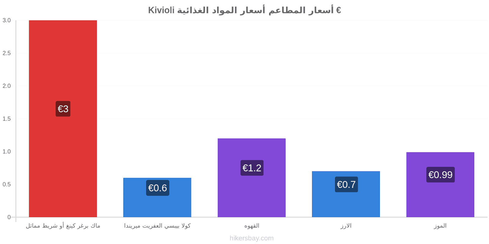 Kivioli تغييرات الأسعار hikersbay.com