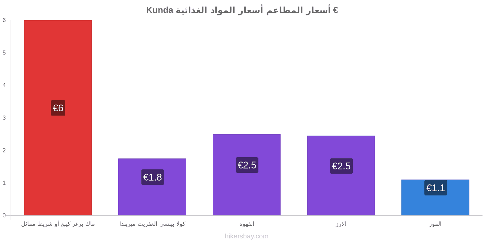 Kunda تغييرات الأسعار hikersbay.com