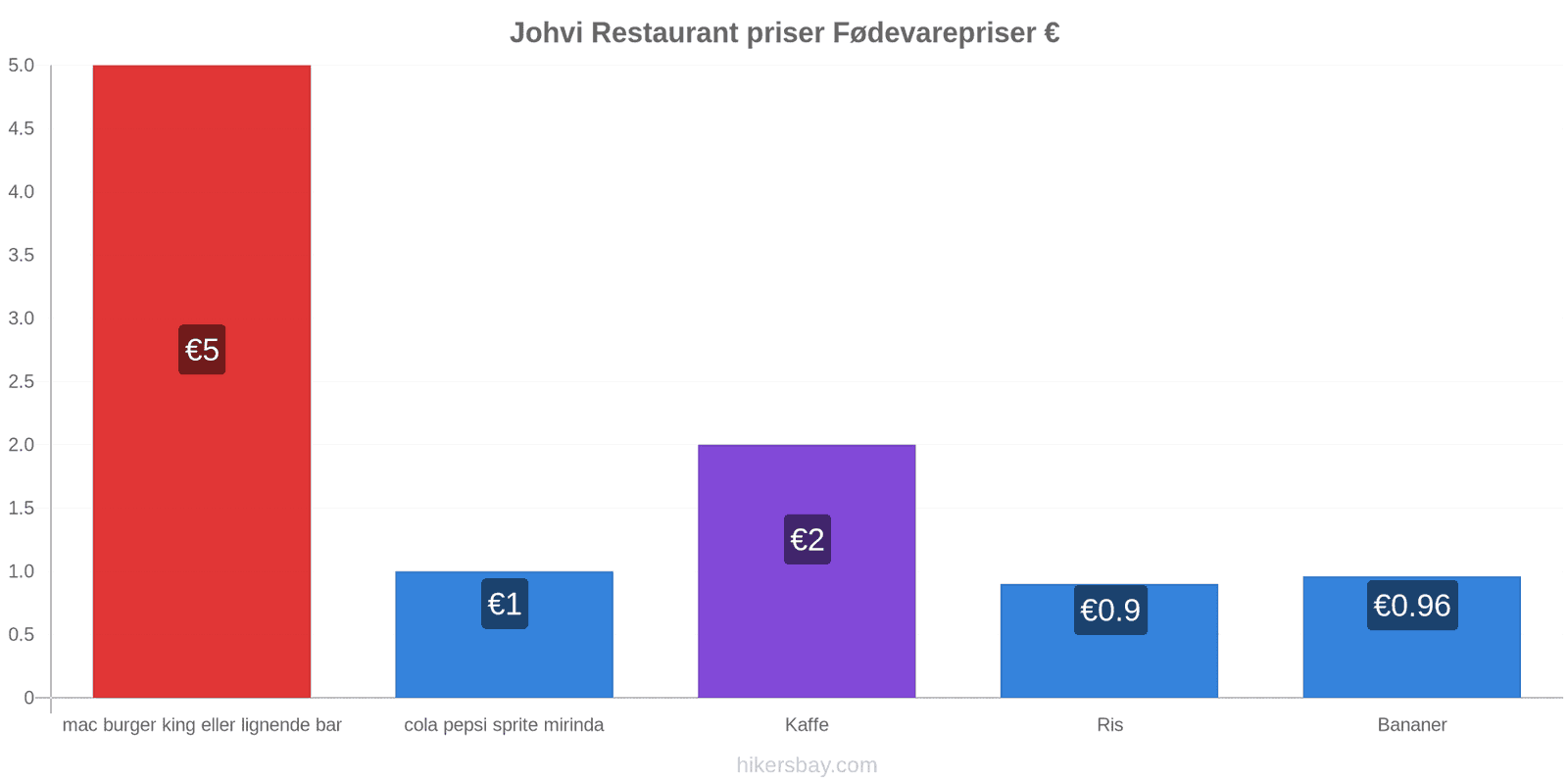 Johvi prisændringer hikersbay.com