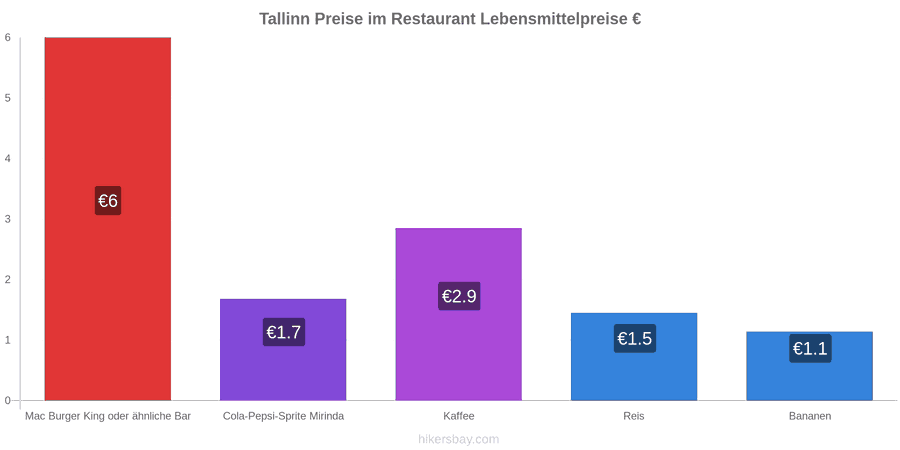 Tallinn Preisänderungen hikersbay.com