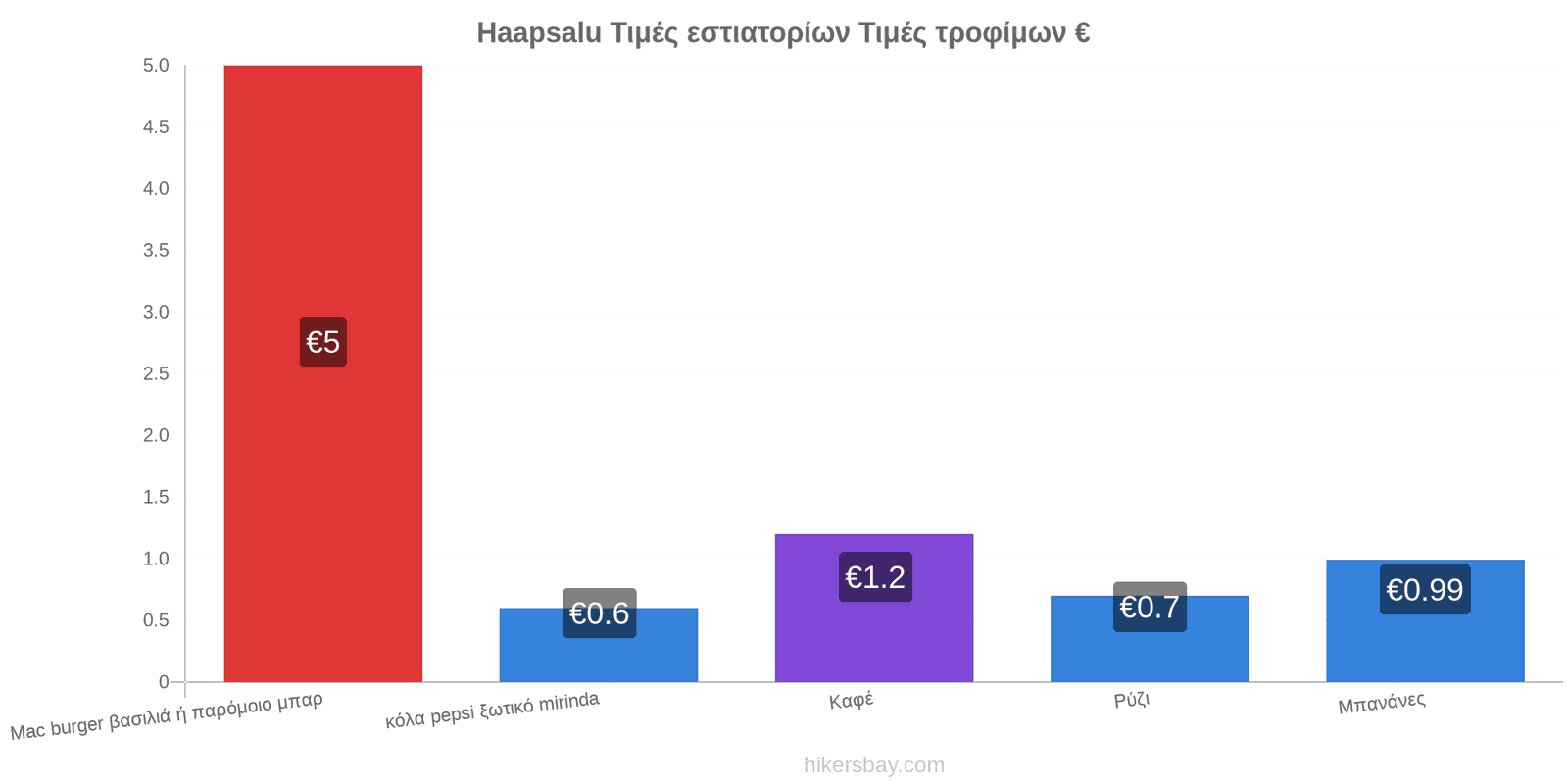 Haapsalu αλλαγές τιμών hikersbay.com