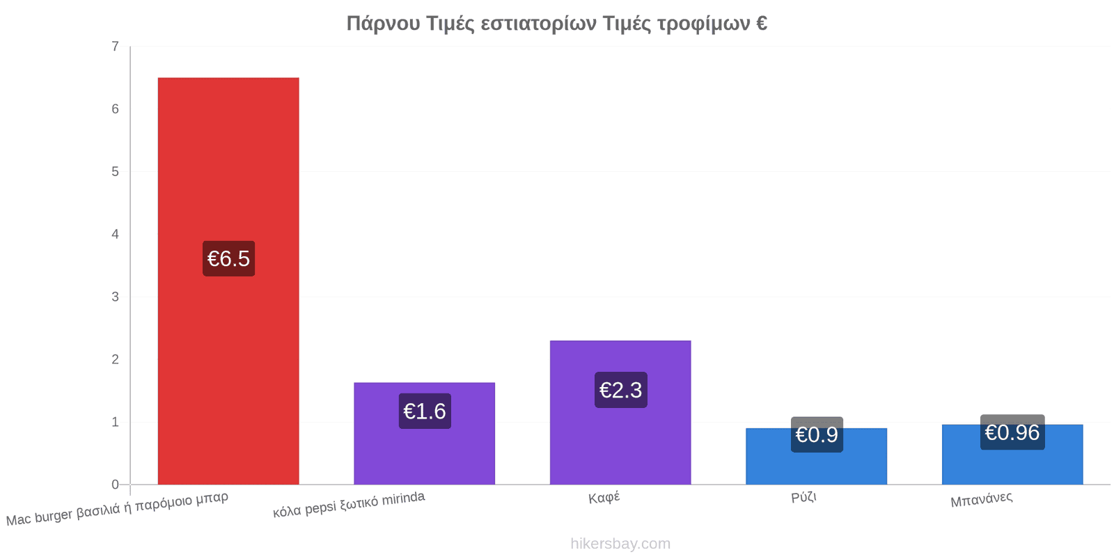 Πάρνου αλλαγές τιμών hikersbay.com