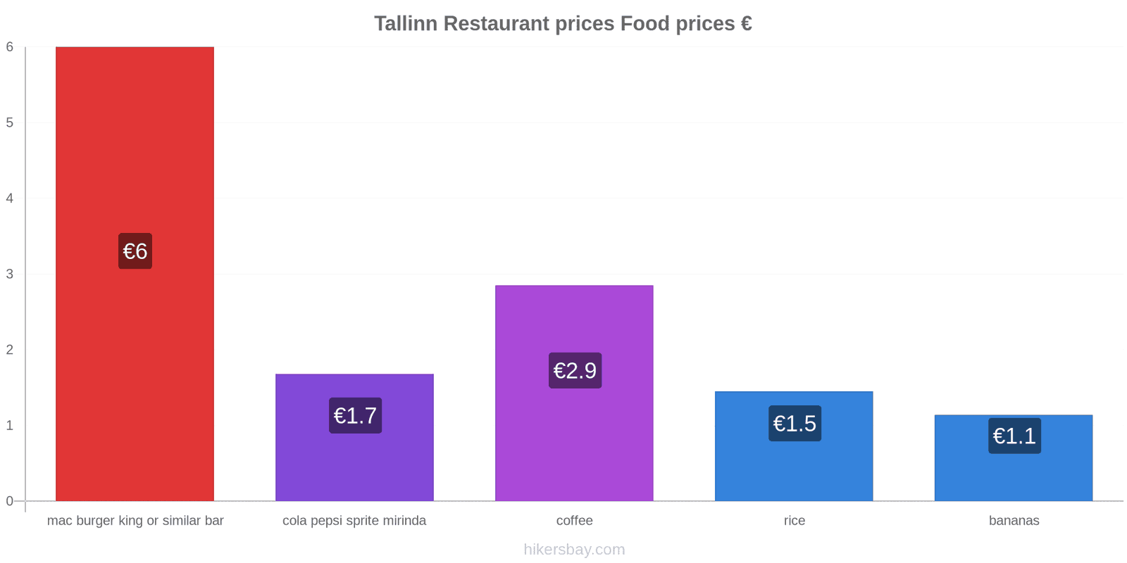 Tallinn price changes hikersbay.com