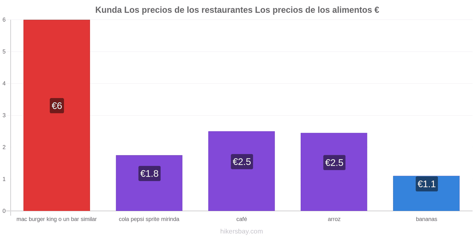 Kunda cambios de precios hikersbay.com