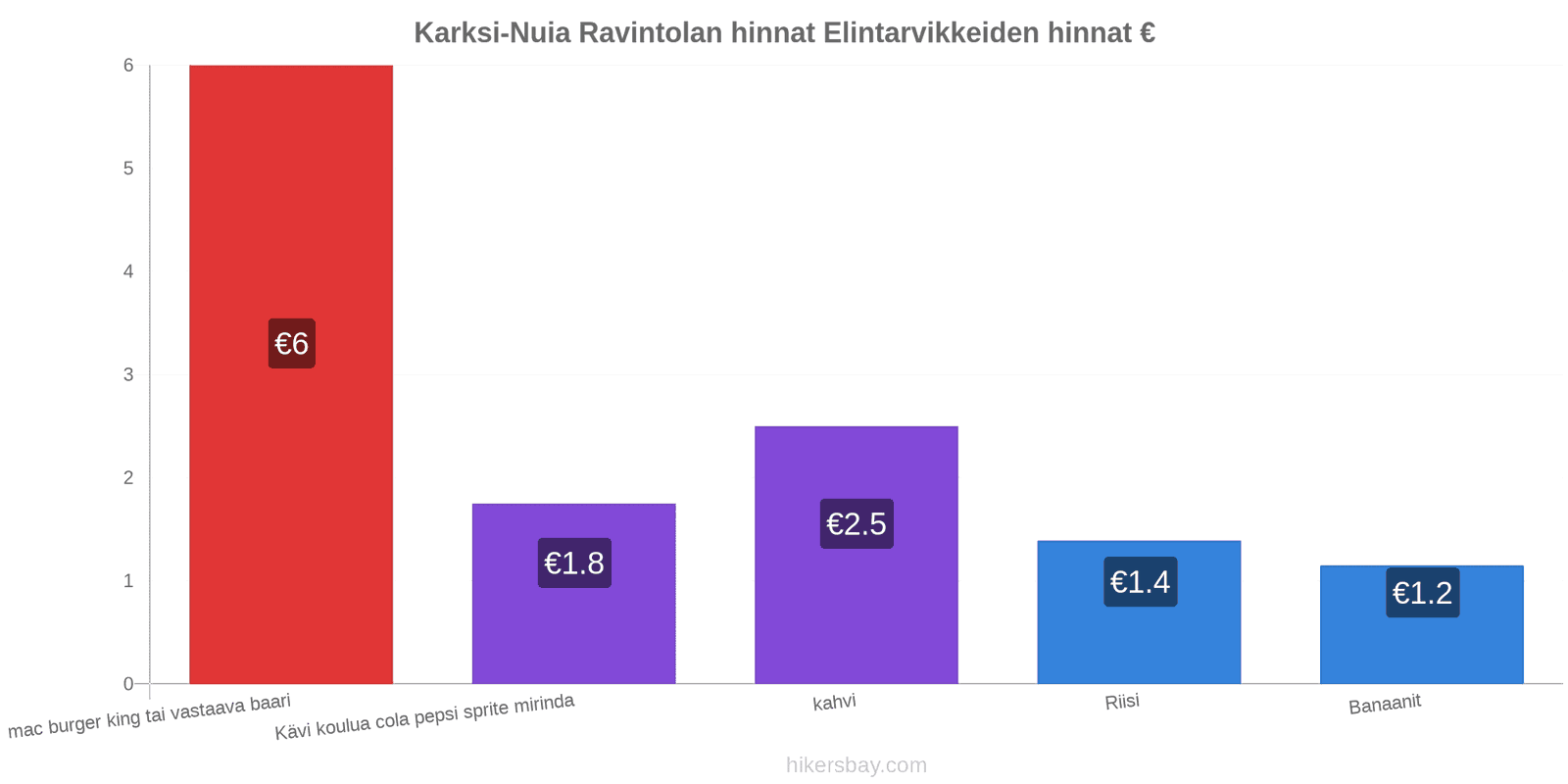 Karksi-Nuia hintojen muutokset hikersbay.com