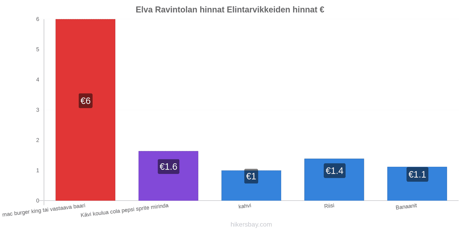 Elva hintojen muutokset hikersbay.com