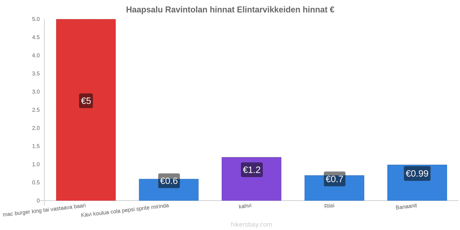 Haapsalu hintojen muutokset hikersbay.com