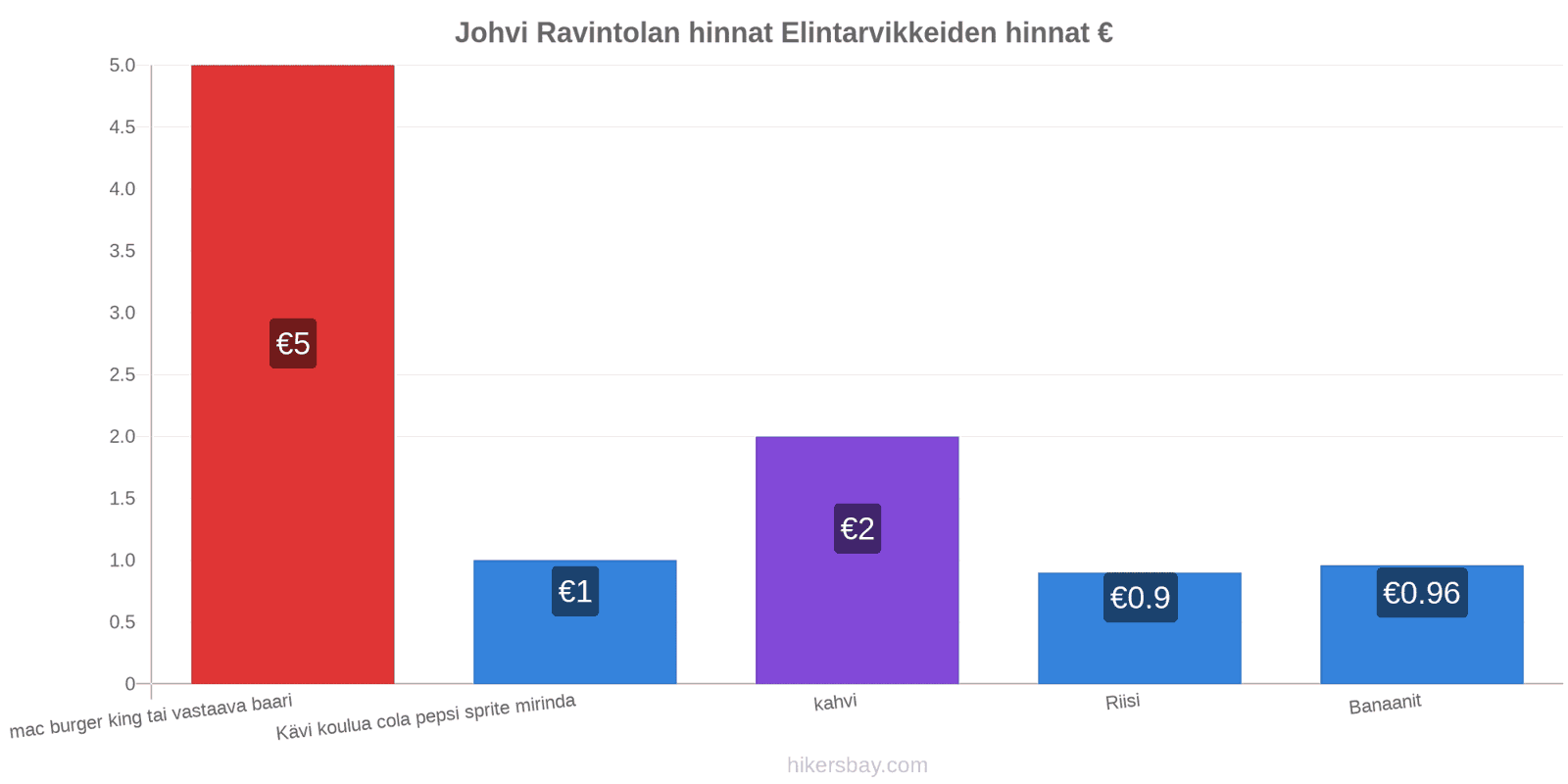 Johvi hintojen muutokset hikersbay.com