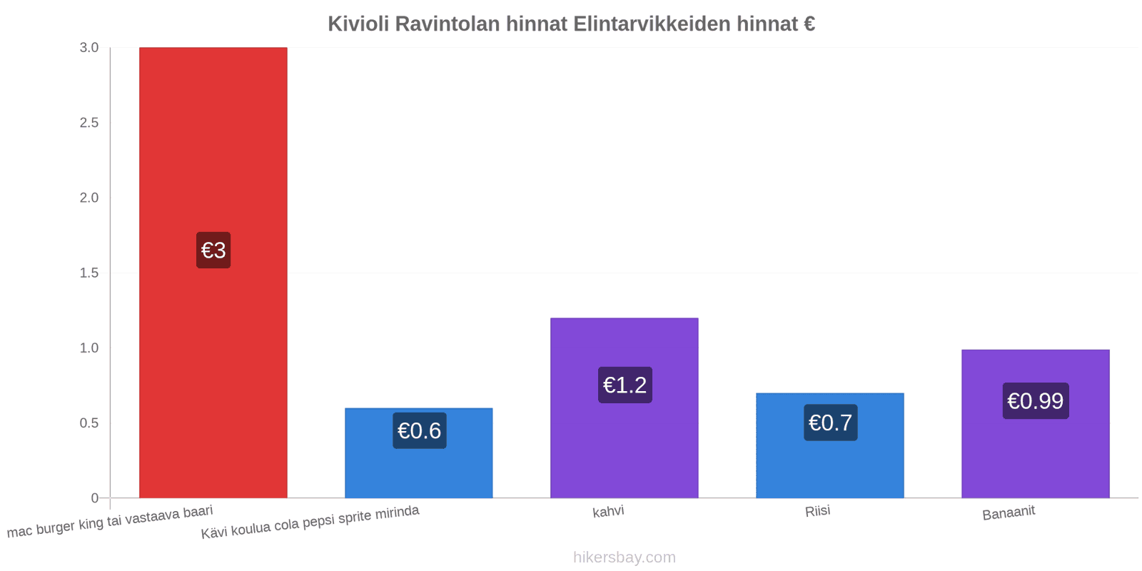 Kivioli hintojen muutokset hikersbay.com