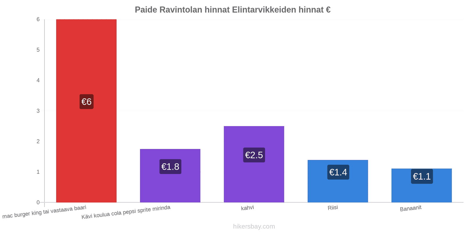 Paide hintojen muutokset hikersbay.com