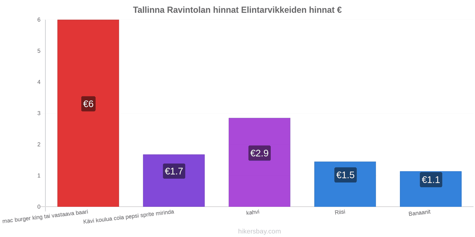 Tallinna hintojen muutokset hikersbay.com