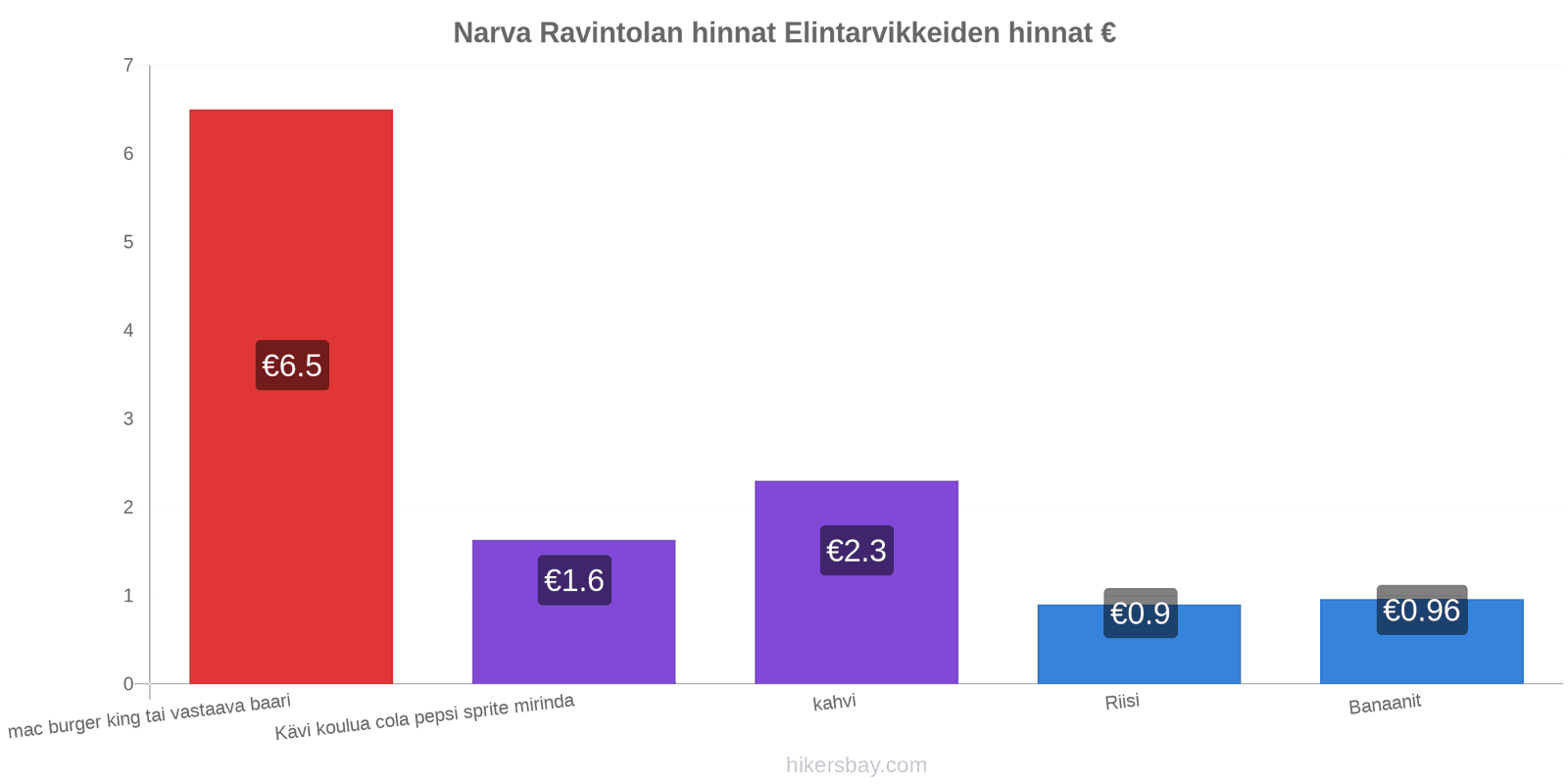 Narva hintojen muutokset hikersbay.com