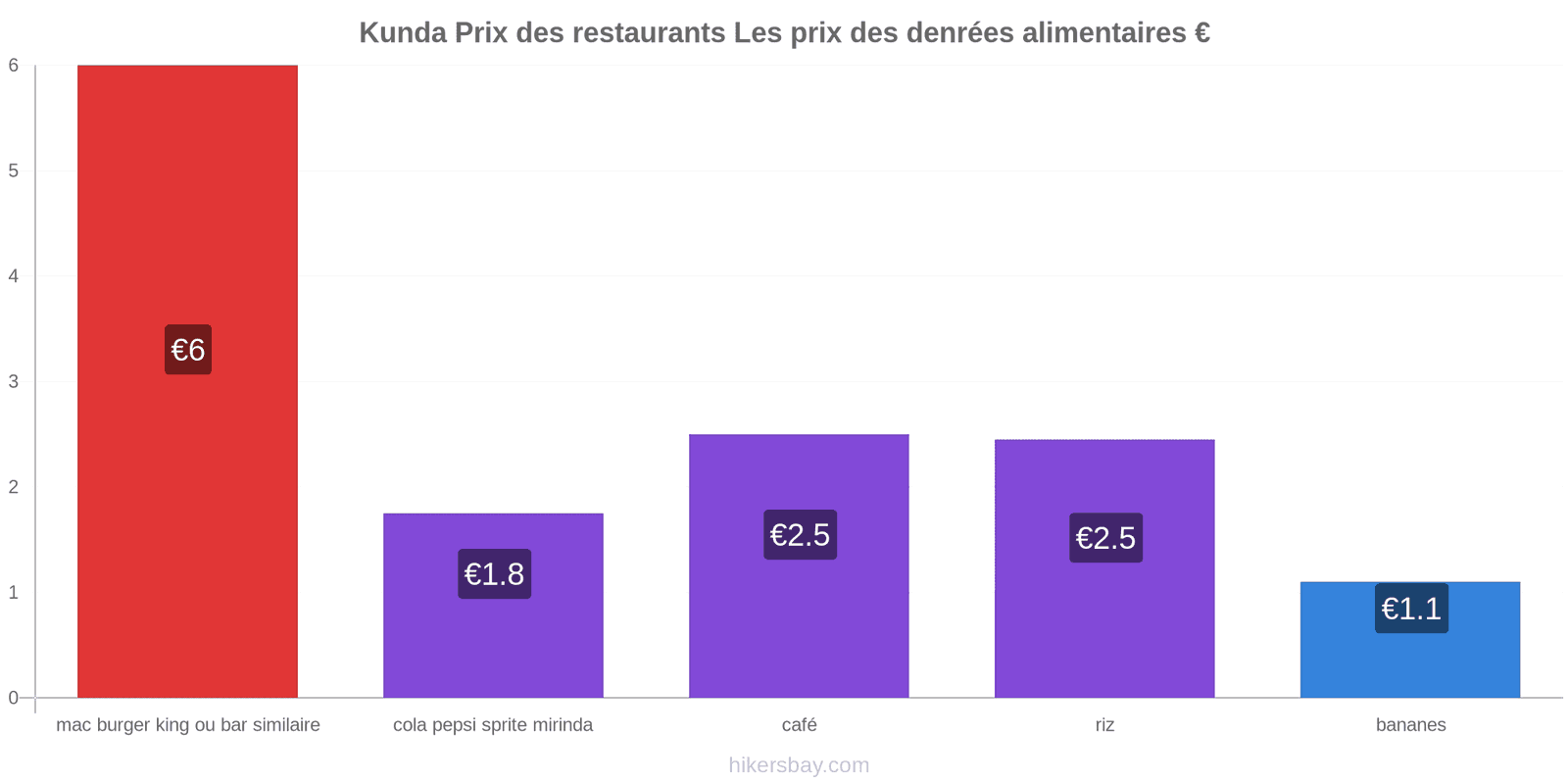 Kunda changements de prix hikersbay.com