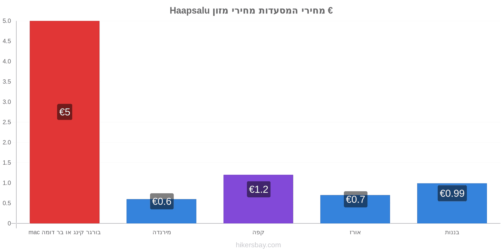 Haapsalu שינויי מחיר hikersbay.com