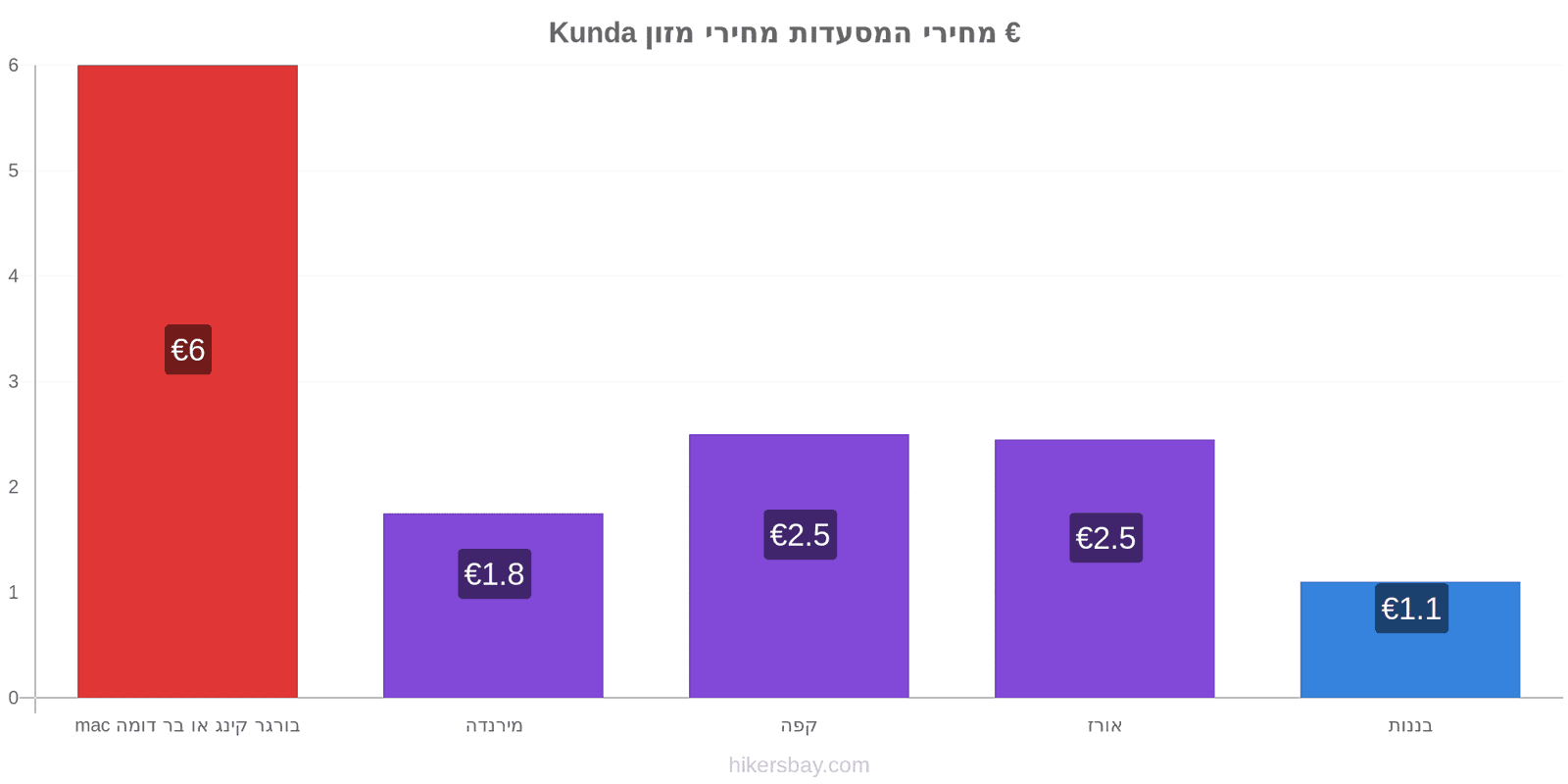 Kunda שינויי מחיר hikersbay.com