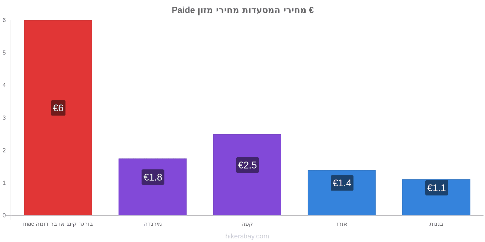 Paide שינויי מחיר hikersbay.com