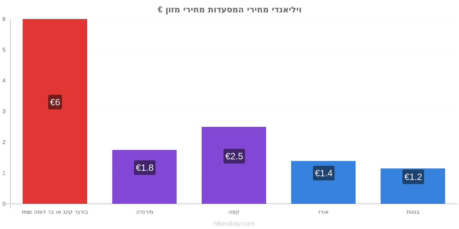 ויליאנדי שינויי מחיר hikersbay.com