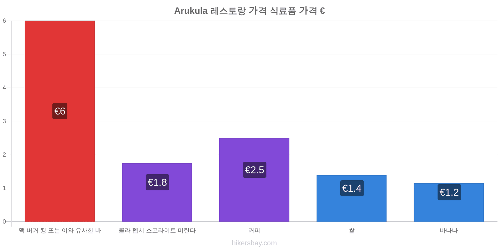 Arukula 가격 변동 hikersbay.com