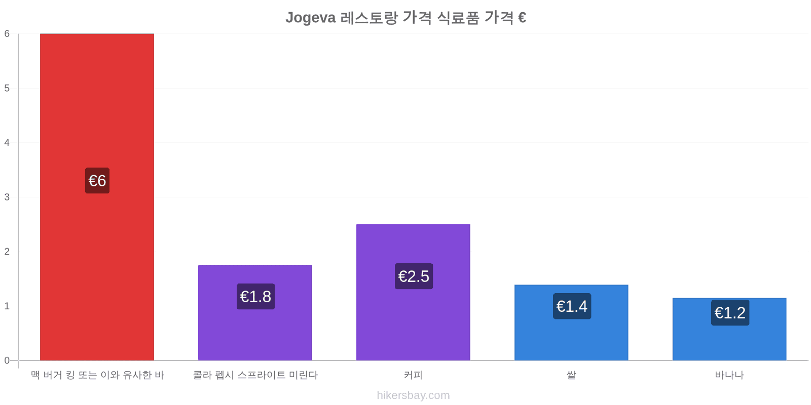 Jogeva 가격 변동 hikersbay.com