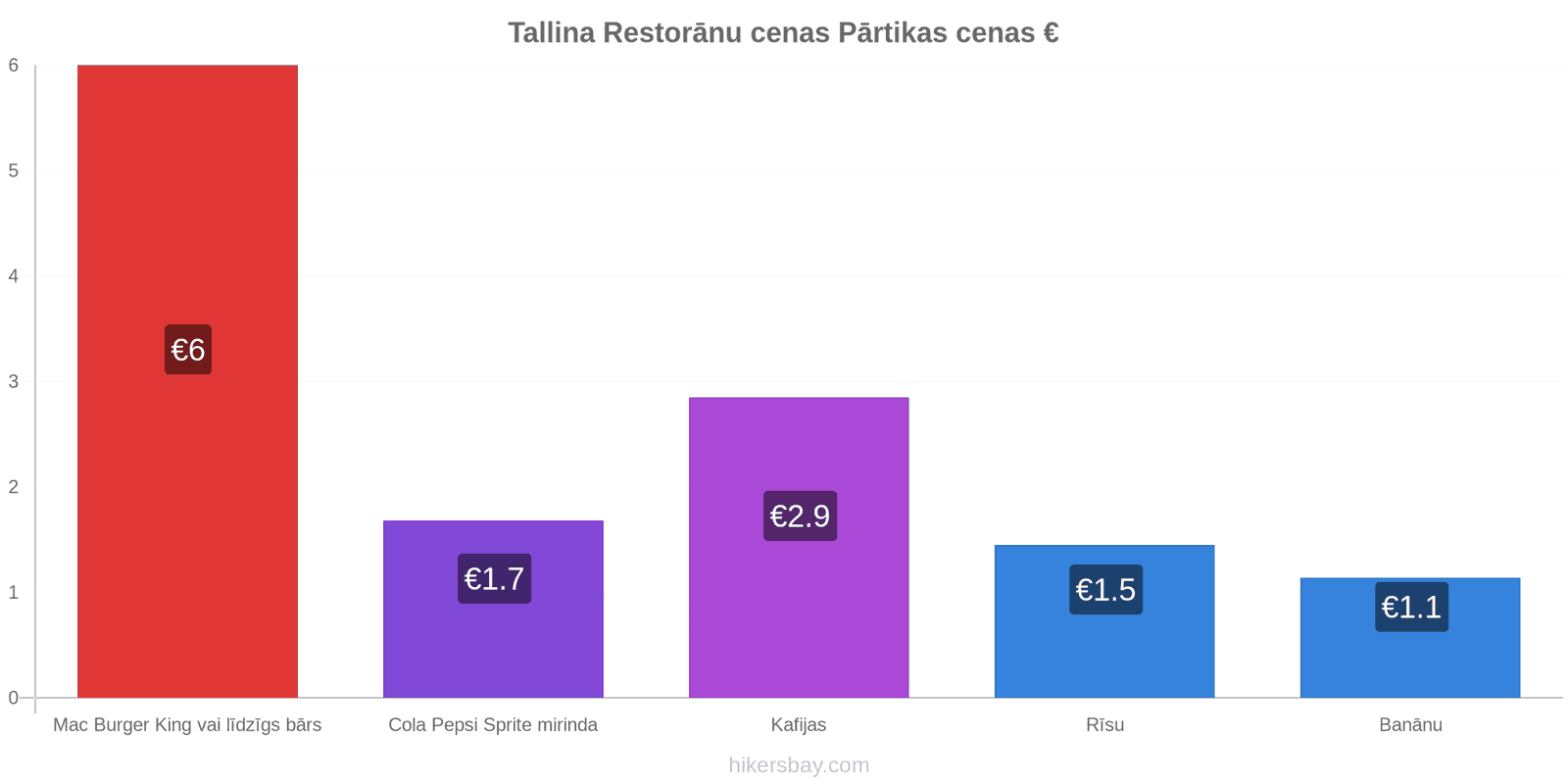 Tallina cenu izmaiņas hikersbay.com