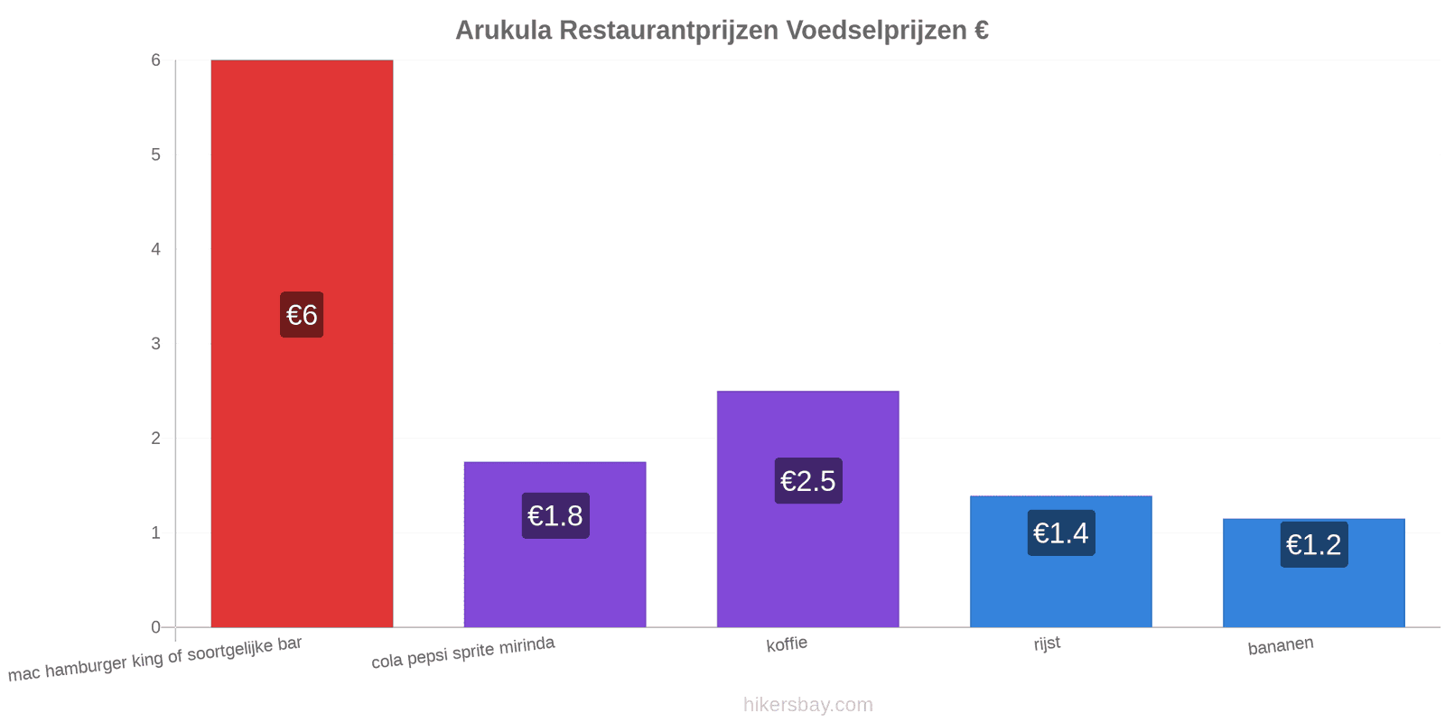 Arukula prijswijzigingen hikersbay.com