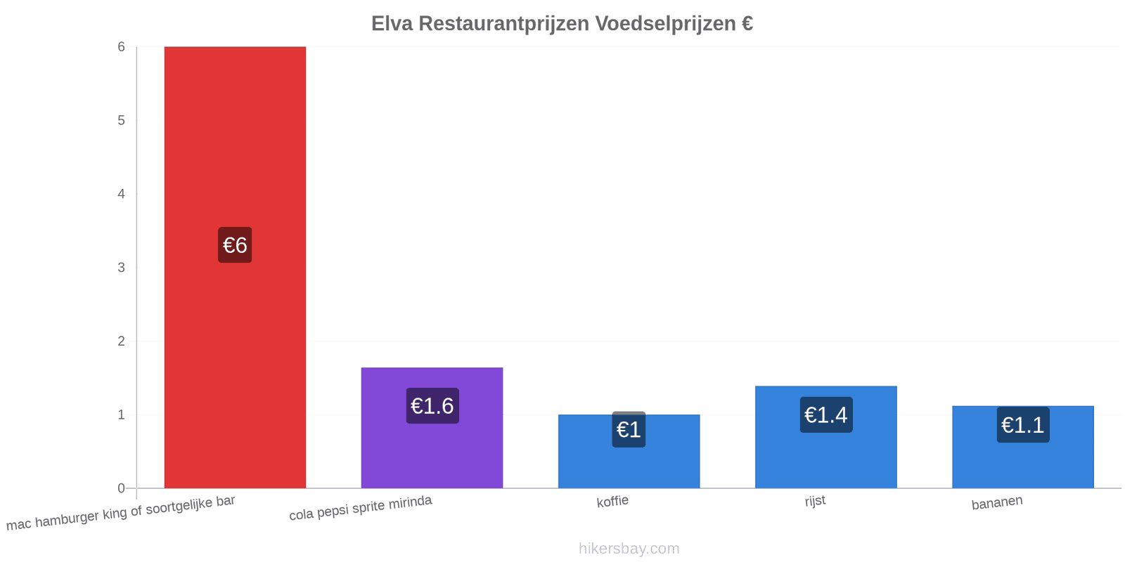 Elva prijswijzigingen hikersbay.com