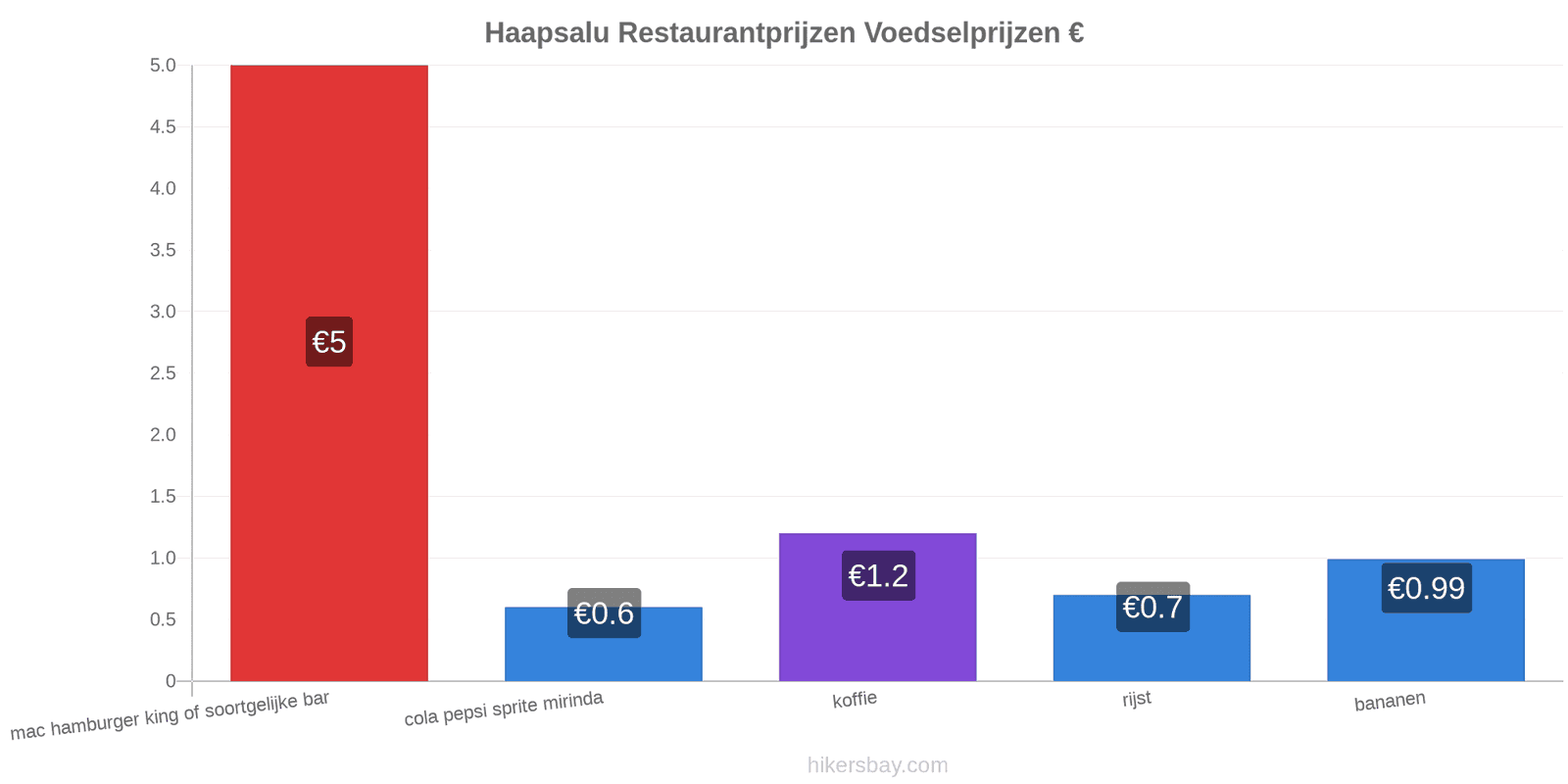 Haapsalu prijswijzigingen hikersbay.com