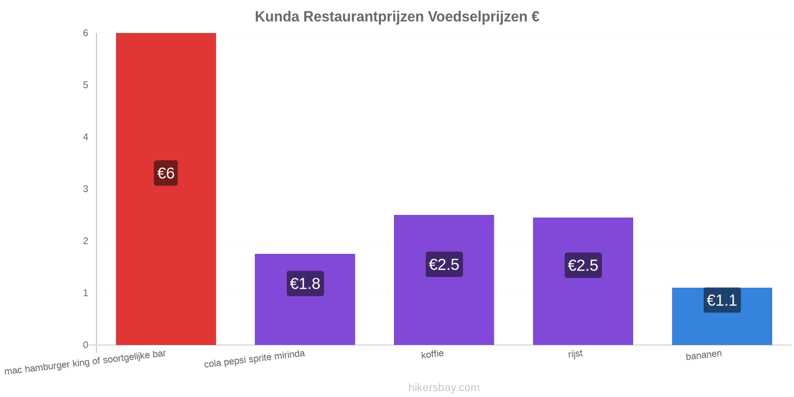 Kunda prijswijzigingen hikersbay.com