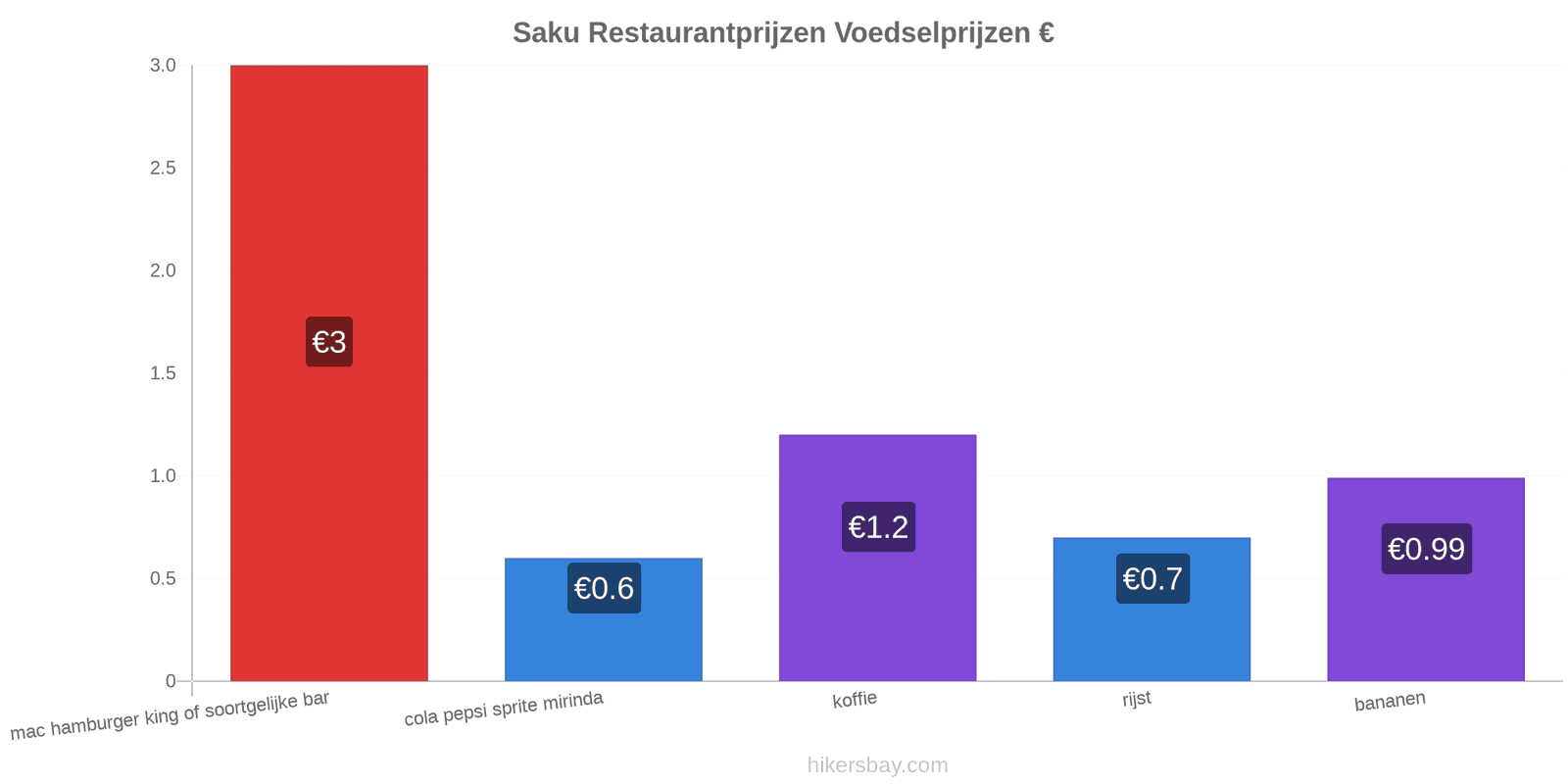 Saku prijswijzigingen hikersbay.com