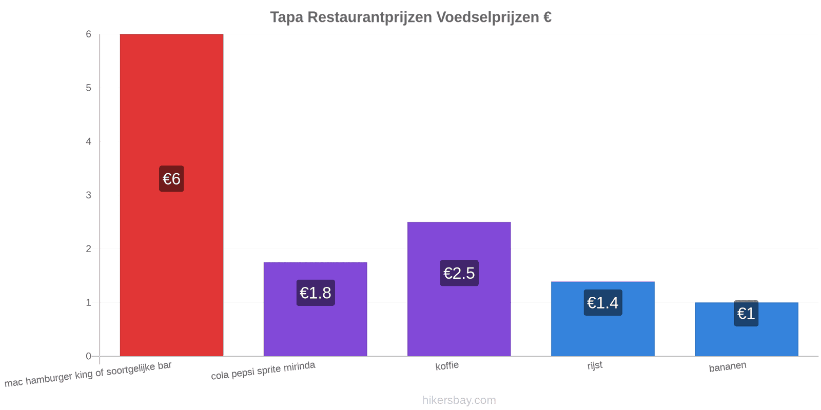 Tapa prijswijzigingen hikersbay.com