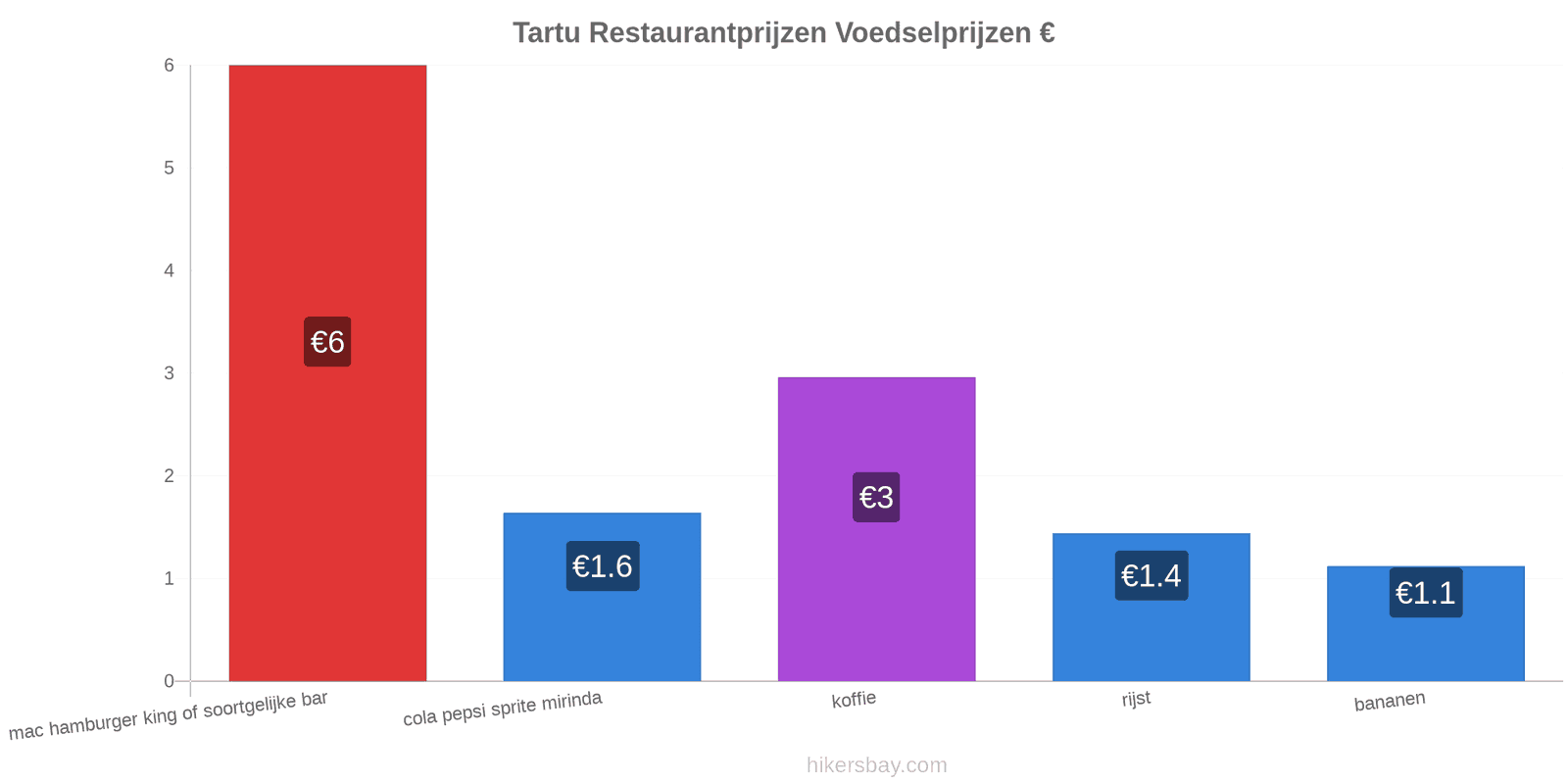 Tartu prijswijzigingen hikersbay.com