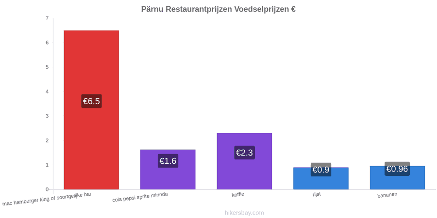 Pärnu prijswijzigingen hikersbay.com